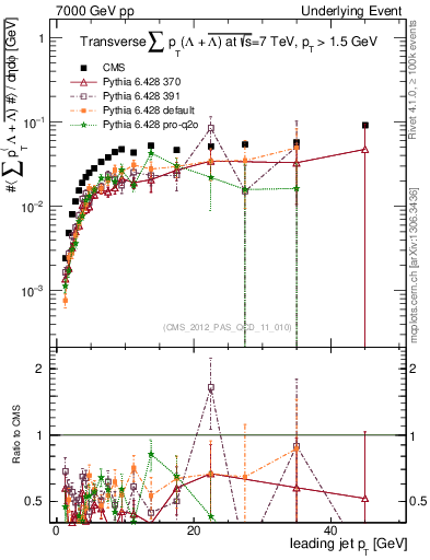 Plot of sumpt-vs-pt-trns.identified in 7000 GeV pp collisions