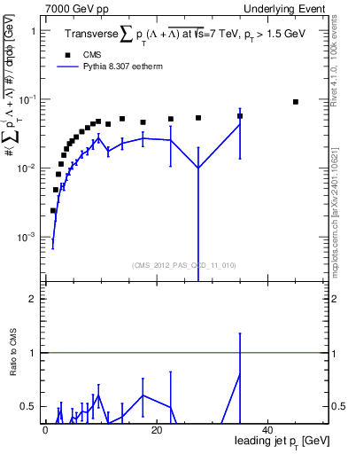 Plot of sumpt-vs-pt-trns.identified in 7000 GeV pp collisions