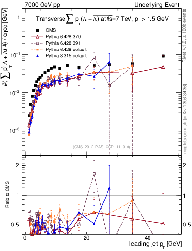 Plot of sumpt-vs-pt-trns.identified in 7000 GeV pp collisions