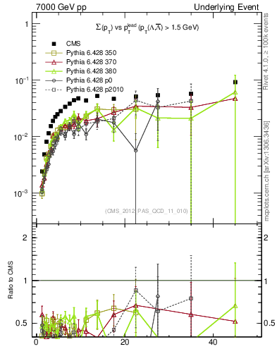 Plot of sumpt-vs-pt-trns.identified in 7000 GeV pp collisions