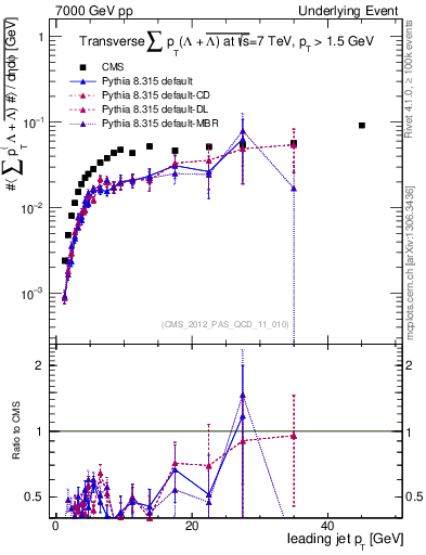 Plot of sumpt-vs-pt-trns.identified in 7000 GeV pp collisions