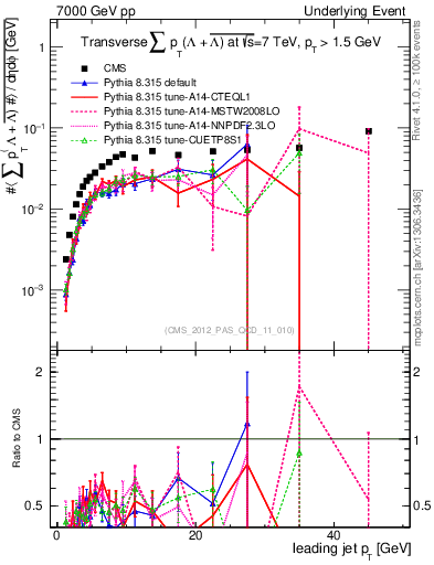 Plot of sumpt-vs-pt-trns.identified in 7000 GeV pp collisions