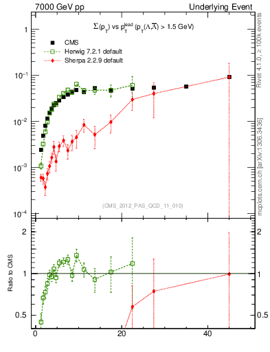 Plot of sumpt-vs-pt-trns.identified in 7000 GeV pp collisions
