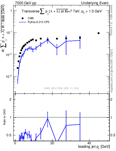 Plot of sumpt-vs-pt-trns.identified in 7000 GeV pp collisions