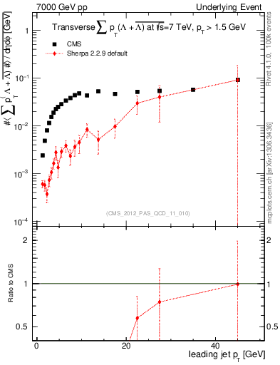 Plot of sumpt-vs-pt-trns.identified in 7000 GeV pp collisions