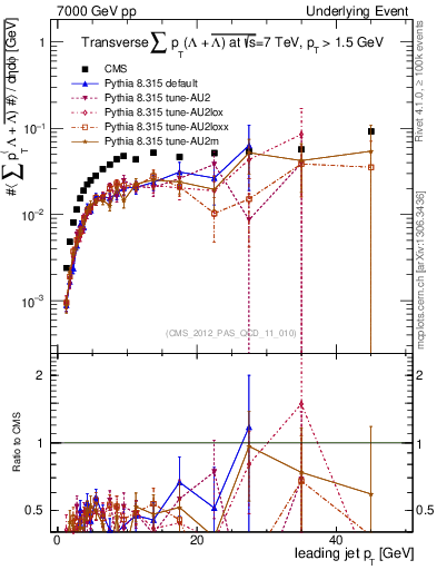 Plot of sumpt-vs-pt-trns.identified in 7000 GeV pp collisions