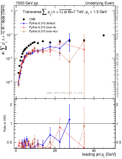 Plot of sumpt-vs-pt-trns.identified in 7000 GeV pp collisions