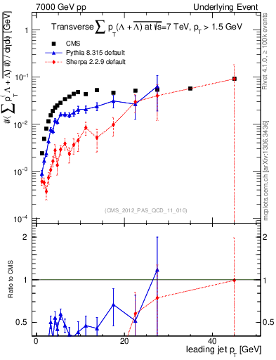 Plot of sumpt-vs-pt-trns.identified in 7000 GeV pp collisions