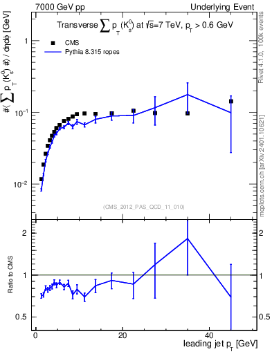 Plot of sumpt-vs-pt-trns.identified in 7000 GeV pp collisions