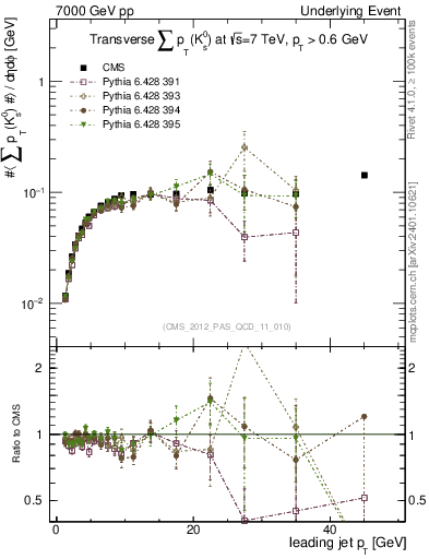 Plot of sumpt-vs-pt-trns.identified in 7000 GeV pp collisions