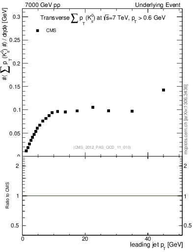 Plot of sumpt-vs-pt-trns.identified in 7000 GeV pp collisions