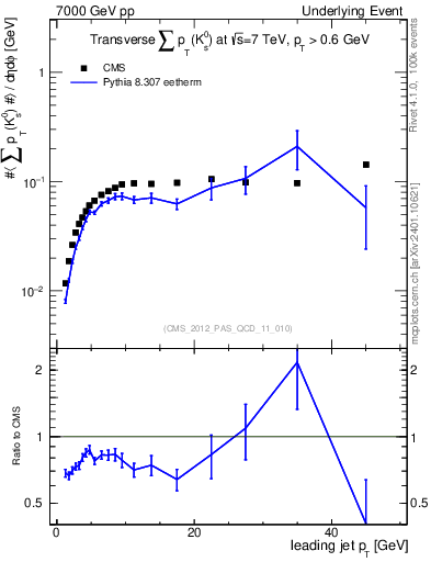 Plot of sumpt-vs-pt-trns.identified in 7000 GeV pp collisions