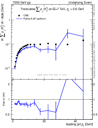 Plot of sumpt-vs-pt-trns.identified in 7000 GeV pp collisions