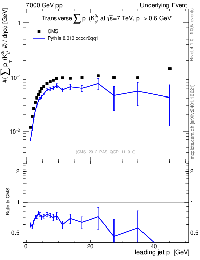 Plot of sumpt-vs-pt-trns.identified in 7000 GeV pp collisions