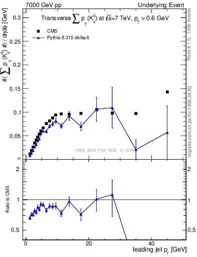 Plot of sumpt-vs-pt-trns.identified in 7000 GeV pp collisions