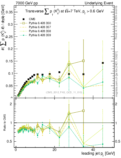 Plot of sumpt-vs-pt-trns.identified in 7000 GeV pp collisions