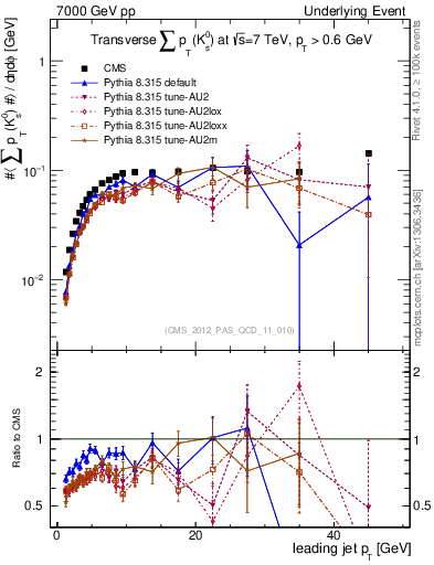 Plot of sumpt-vs-pt-trns.identified in 7000 GeV pp collisions
