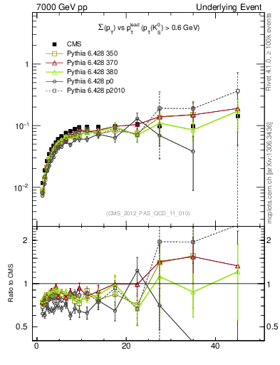 Plot of sumpt-vs-pt-trns.identified in 7000 GeV pp collisions