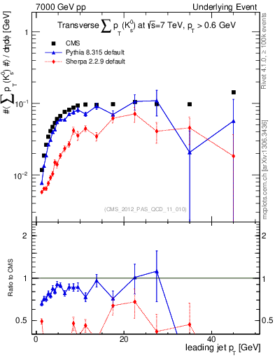 Plot of sumpt-vs-pt-trns.identified in 7000 GeV pp collisions