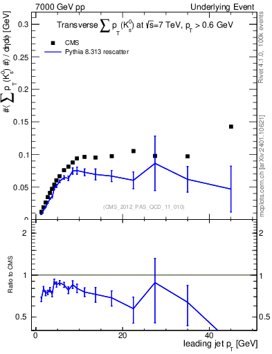 Plot of sumpt-vs-pt-trns.identified in 7000 GeV pp collisions