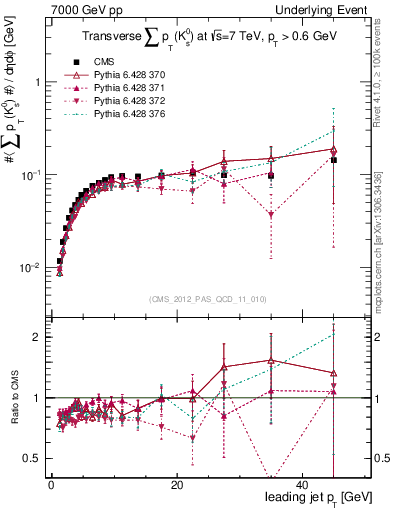 Plot of sumpt-vs-pt-trns.identified in 7000 GeV pp collisions