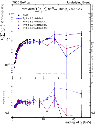 Plot of sumpt-vs-pt-trns.identified in 7000 GeV pp collisions
