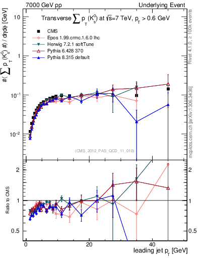 Plot of sumpt-vs-pt-trns.identified in 7000 GeV pp collisions