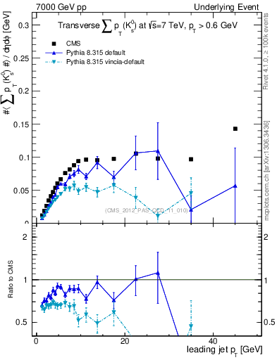 Plot of sumpt-vs-pt-trns.identified in 7000 GeV pp collisions
