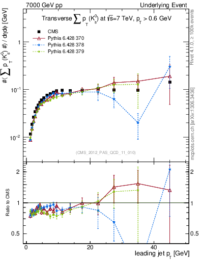 Plot of sumpt-vs-pt-trns.identified in 7000 GeV pp collisions