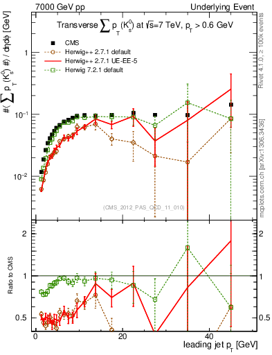 Plot of sumpt-vs-pt-trns.identified in 7000 GeV pp collisions