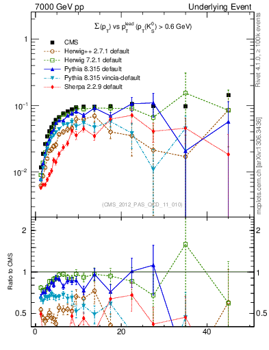 Plot of sumpt-vs-pt-trns.identified in 7000 GeV pp collisions