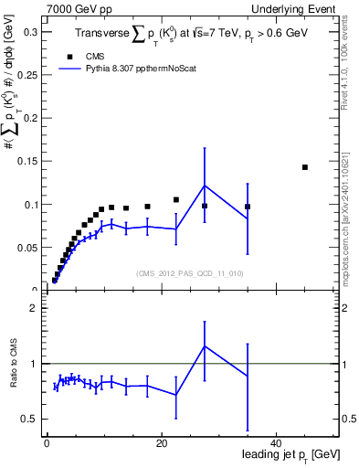 Plot of sumpt-vs-pt-trns.identified in 7000 GeV pp collisions