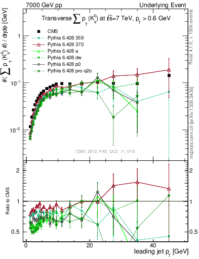 Plot of sumpt-vs-pt-trns.identified in 7000 GeV pp collisions