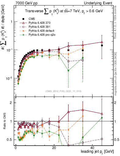 Plot of sumpt-vs-pt-trns.identified in 7000 GeV pp collisions