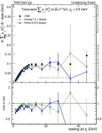 Plot of sumpt-vs-pt-trns.identified in 7000 GeV pp collisions