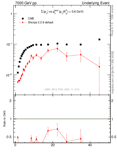 Plot of sumpt-vs-pt-trns.identified in 7000 GeV pp collisions