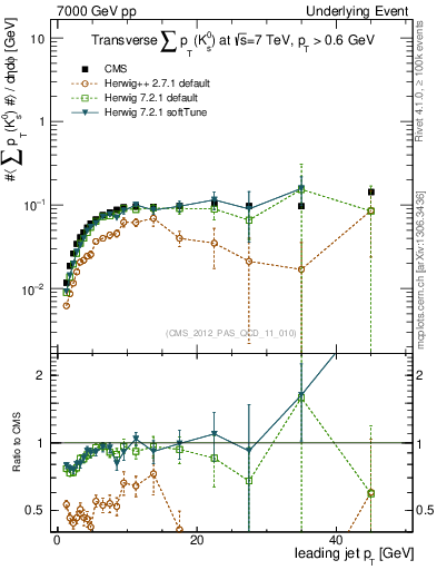 Plot of sumpt-vs-pt-trns.identified in 7000 GeV pp collisions