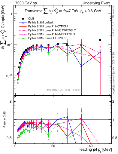 Plot of sumpt-vs-pt-trns.identified in 7000 GeV pp collisions