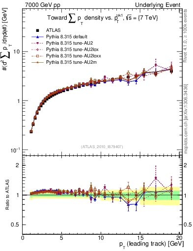 Plot of sumpt-vs-pt-twrd in 7000 GeV pp collisions