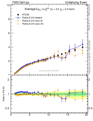 Plot of sumpt-vs-pt-twrd in 7000 GeV pp collisions
