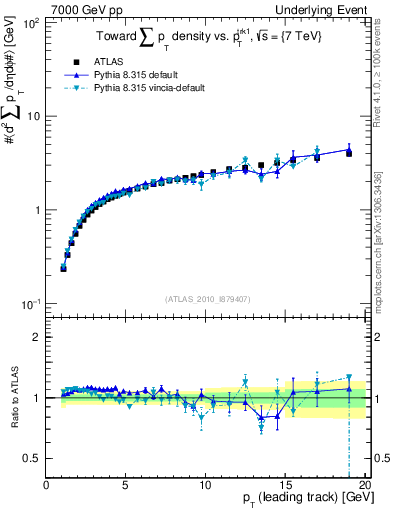 Plot of sumpt-vs-pt-twrd in 7000 GeV pp collisions