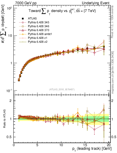 Plot of sumpt-vs-pt-twrd in 7000 GeV pp collisions