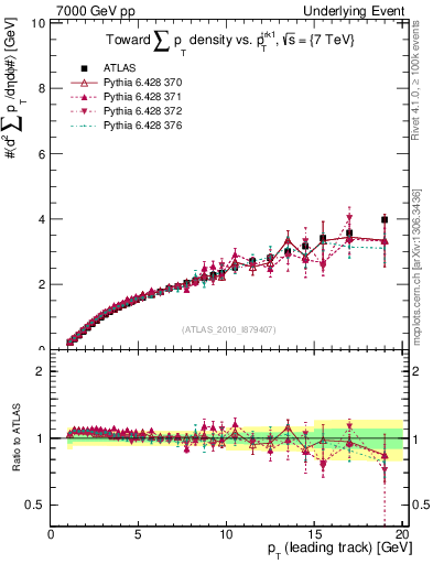 Plot of sumpt-vs-pt-twrd in 7000 GeV pp collisions