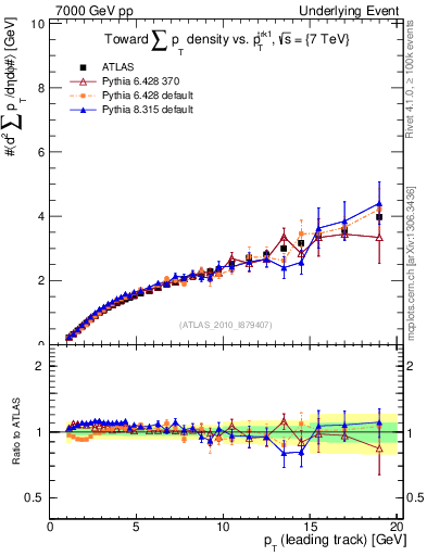Plot of sumpt-vs-pt-twrd in 7000 GeV pp collisions