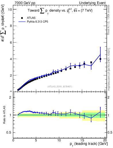 Plot of sumpt-vs-pt-twrd in 7000 GeV pp collisions