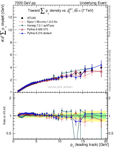 Plot of sumpt-vs-pt-twrd in 7000 GeV pp collisions