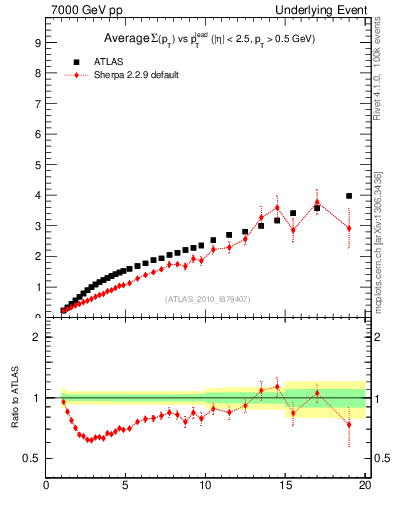Plot of sumpt-vs-pt-twrd in 7000 GeV pp collisions