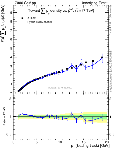 Plot of sumpt-vs-pt-twrd in 7000 GeV pp collisions