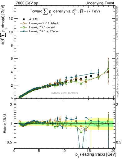 Plot of sumpt-vs-pt-twrd in 7000 GeV pp collisions