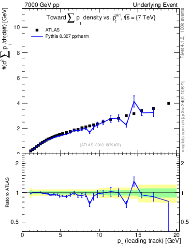 Plot of sumpt-vs-pt-twrd in 7000 GeV pp collisions